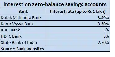 Interest on ZERO Balance saving account
