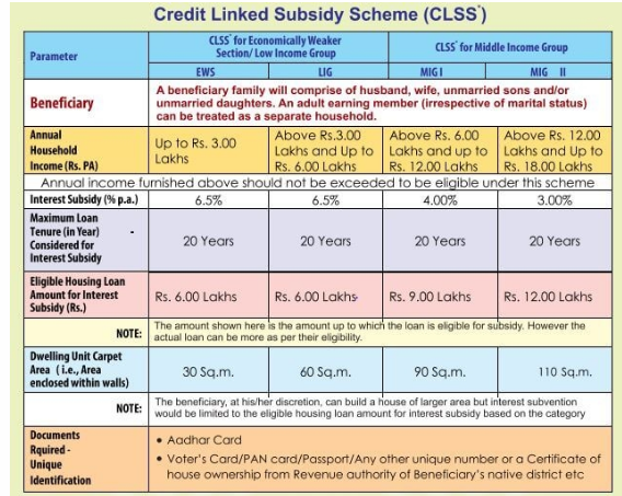 PMAY Subsidy scheme