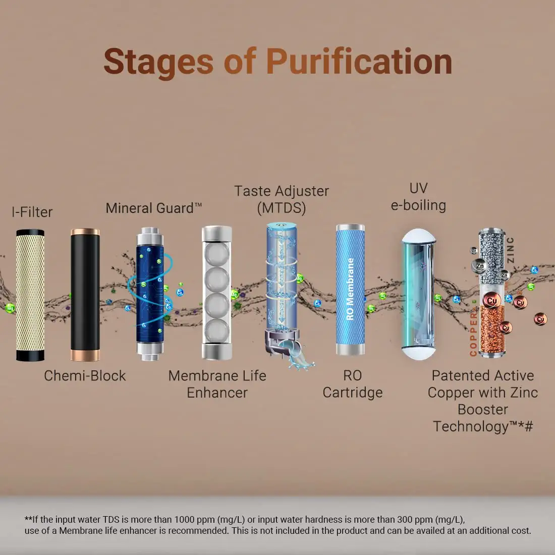 Aquaguard waterpurification stages