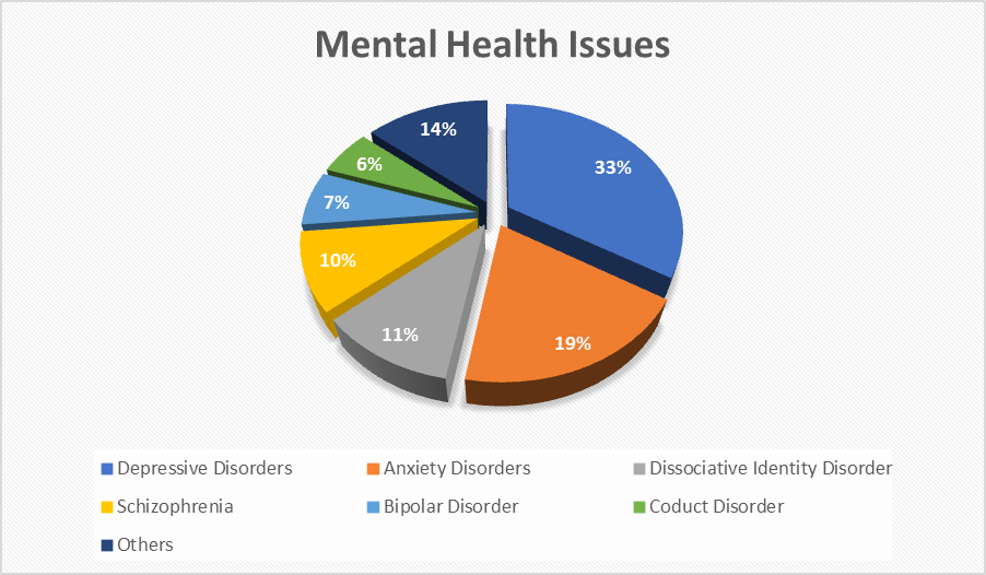 Mental Health Issue statistics
