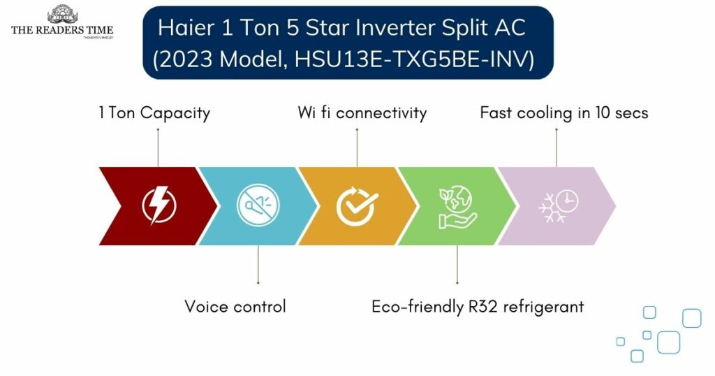 Haier 1 Ton 5 Star Inverter Split AC specifications verified by expert
